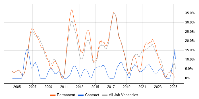 Job vacancy trend for C# in Wembley