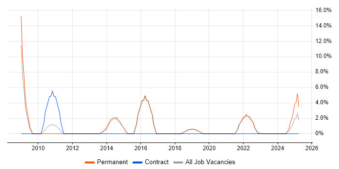 Job vacancy trend for Customer-Centricity in Wembley