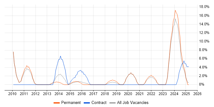 Job vacancy trend for Customer Experience in Wembley Job vacancy trend for Customer Experience in Wembley