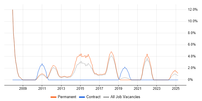 Job vacancy trend for Customer Requirements in Wembley Job vacancy trend for Customer Requirements in Wembley