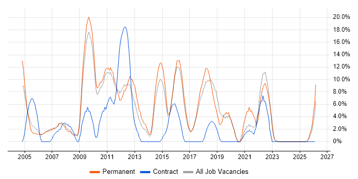 Customer Service job vacancy trend in Wembley