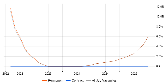 Job vacancy trend for Cyberattack in Wembley