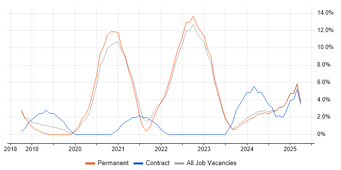 Job vacancy trend for Cybersecurity in Wembley Job vacancy trend for Cybersecurity in Wembley
