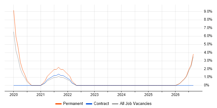 Data Analysis Expressions job vacancy trend in Wembley