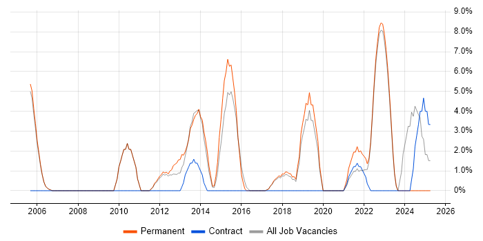 Job vacancy trend for Data Analysis in Wembley Job vacancy trend for Data Analysis in Wembley