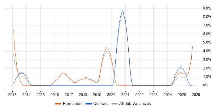 Data Analyst job vacancy trend in Wembley