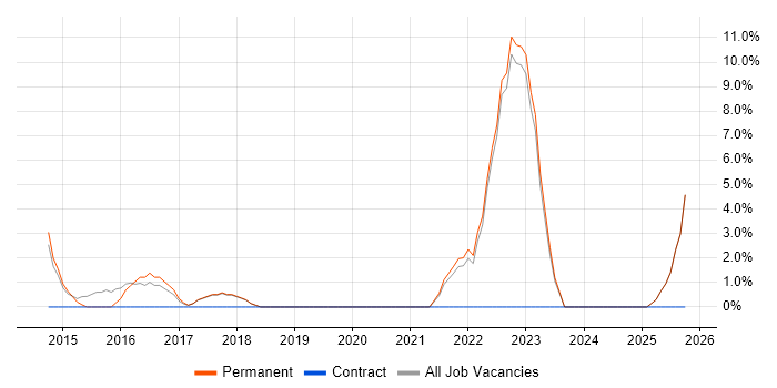Data Analytics job vacancy trend in Wembley