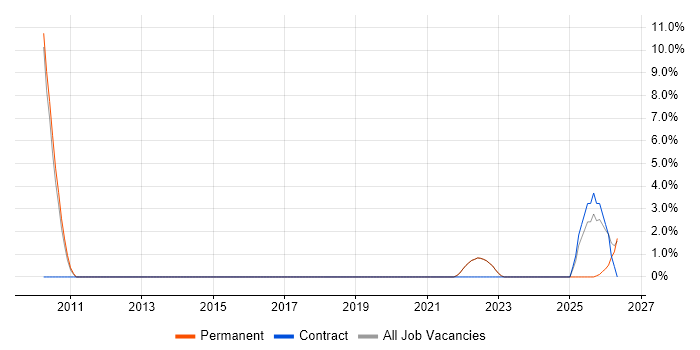 Data Architect job vacancy trend in Wembley