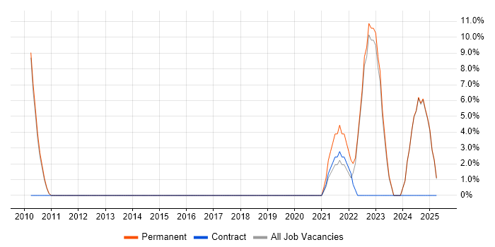 Job vacancy trend for Data Architecture in Wembley