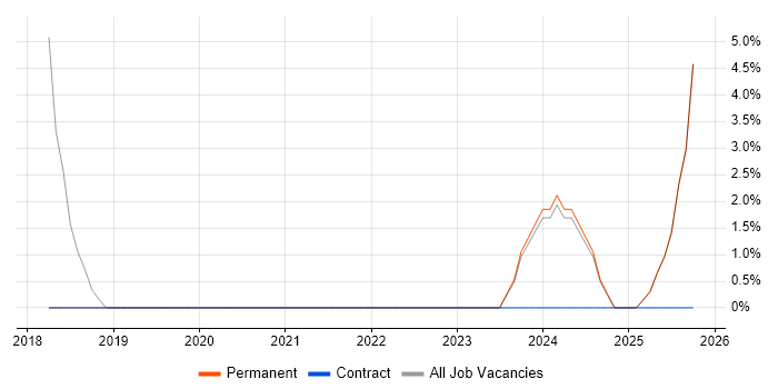 Data Collection job vacancy trend in Wembley