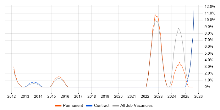 Job vacancy trend for Data Engineering in Wembley