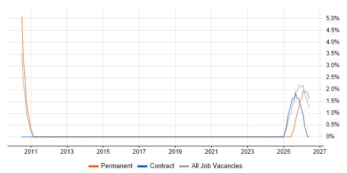 Data Governance job vacancy trend in Wembley