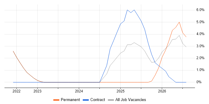 Data Integration job vacancy trend in Wembley