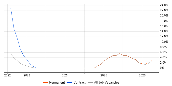 Data Lake job vacancy trend in Wembley
