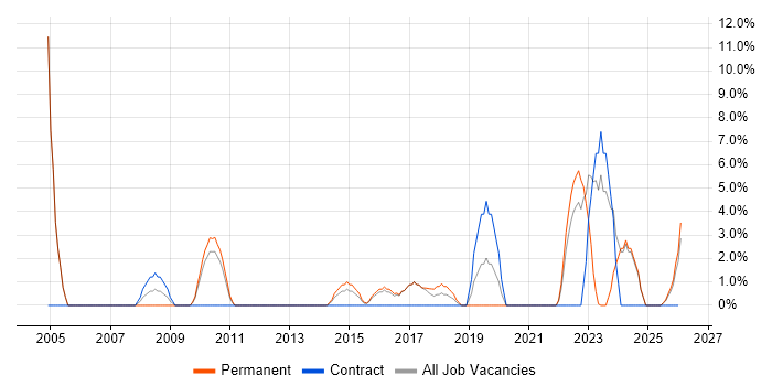 Data Management job vacancy trend in Wembley