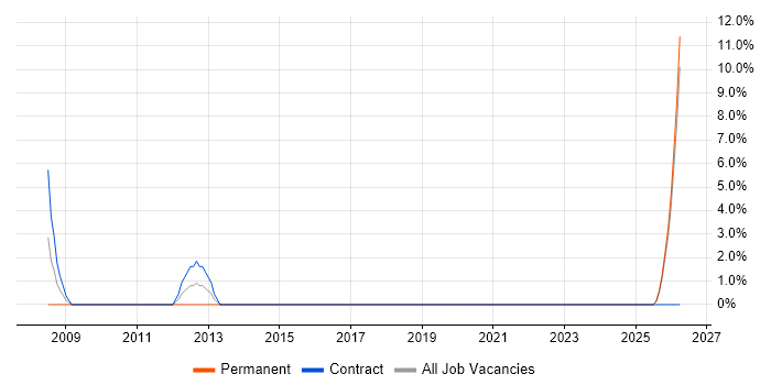 Data Manager job vacancy trend in Wembley