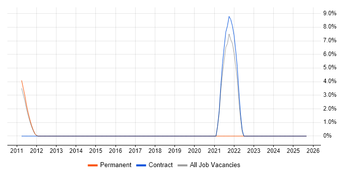 Data Mapping job vacancy trend in Wembley Data Mapping job vacancy trend in Wembley