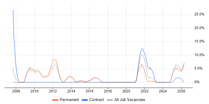 Data Modelling job vacancy trend in Wembley