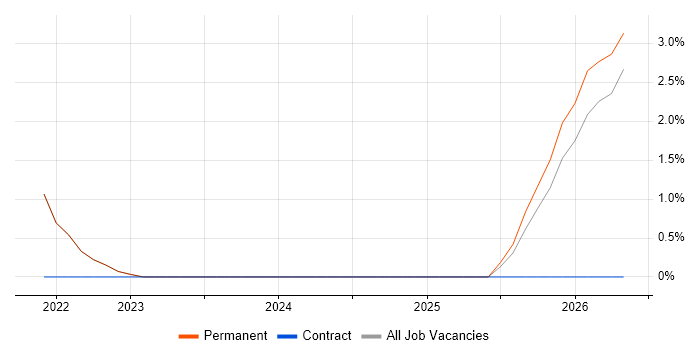 Data Pipeline job vacancy trend in Wembley