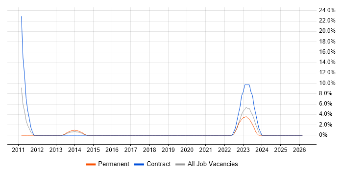 Data Protection Act job vacancy trend in Wembley