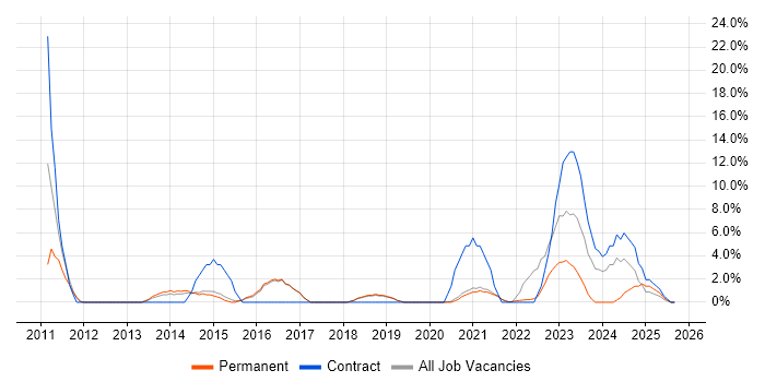 Data Protection job vacancy trend in Wembley Data Protection job vacancy trend in Wembley
