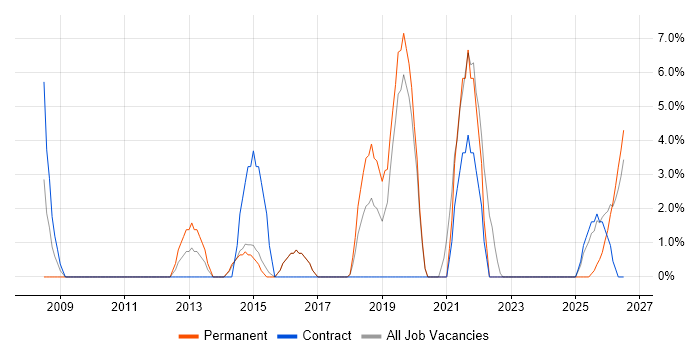 Data Quality job vacancy trend in Wembley