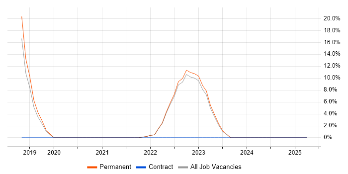 Job vacancy trend for Data Science in Wembley
