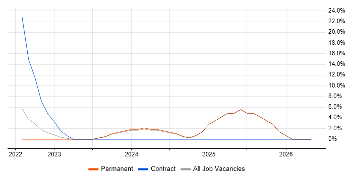 Data Strategy job vacancy trend in Wembley