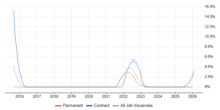 Data Structures job vacancy trend in Wembley