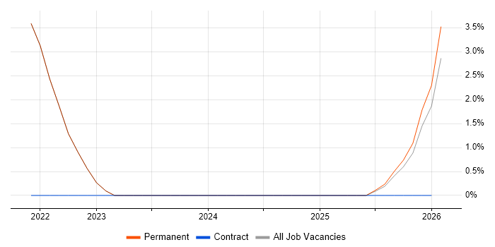 Data Validation job vacancy trend in Wembley