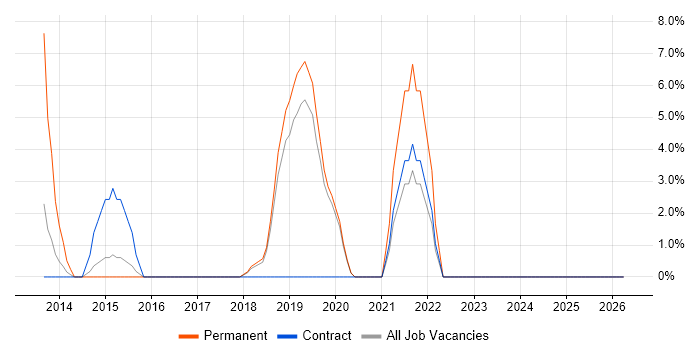 Data Visualisation job vacancy trend in Wembley