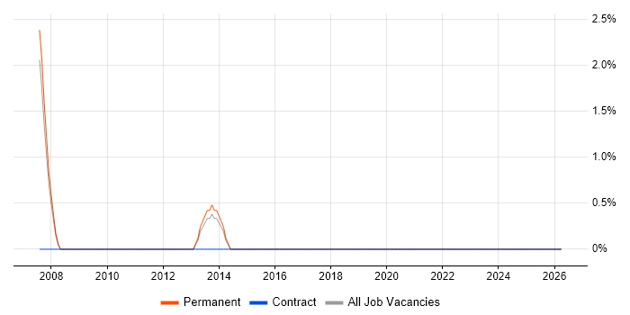 DB2 job vacancy trend in Wembley