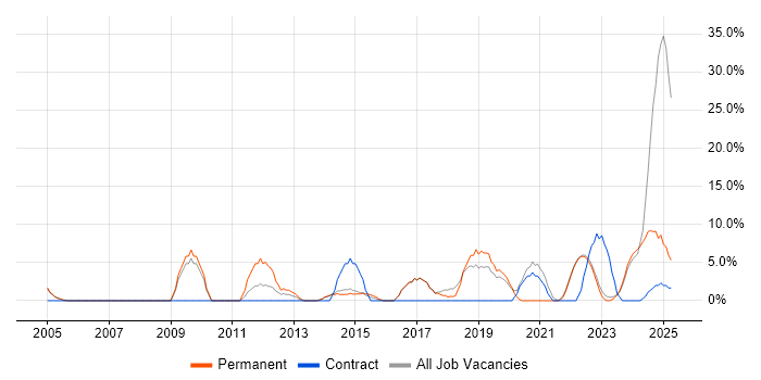 Job vacancy trend for Decision-Making in Wembley Job vacancy trend for Decision-Making in Wembley