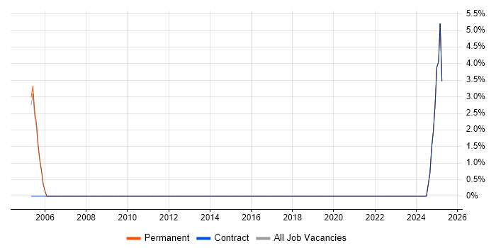 Job vacancy trend for DECT in Wembley Job vacancy trend for DECT in Wembley