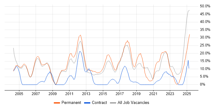 Job vacancy trend for Degree in Wembley Job vacancy trend for Degree in Wembley