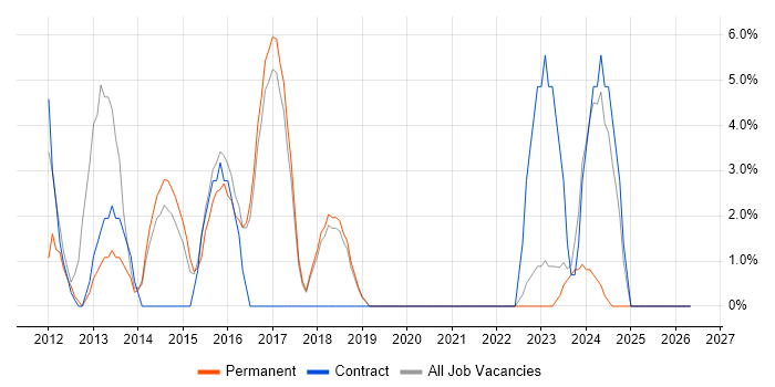 Dell job vacancy trend in Wembley