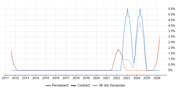 Deployment Automation job vacancy trend in Wembley