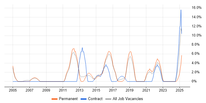Job vacancy trend for Design Patterns in Wembley