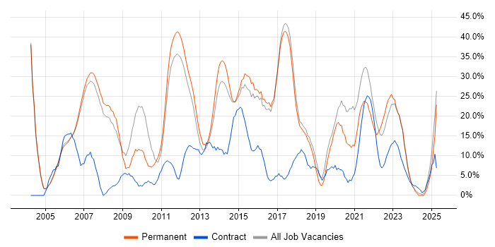 Job vacancy trend for Developer in Wembley
