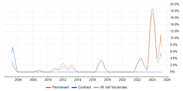 Job vacancy trend for Development Manager in Wembley