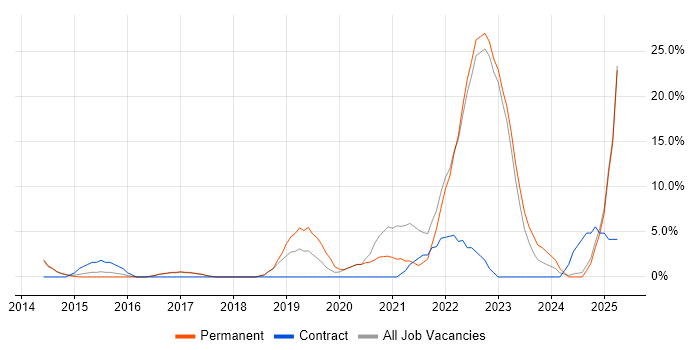Job vacancy trend for DevOps in Wembley