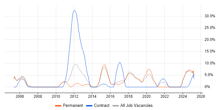 Job vacancy trend for DHCP in Wembley Job vacancy trend for DHCP in Wembley