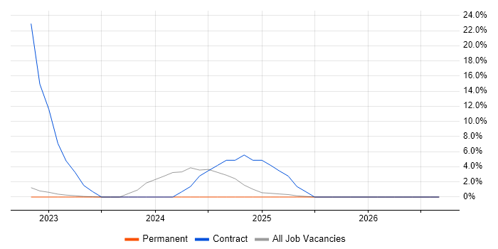Digital Transformation Manager job vacancy trend in Wembley