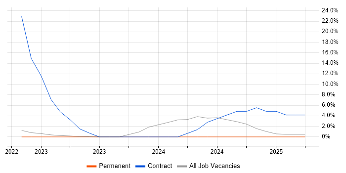 Job vacancy trend for Digital Transformation in Wembley Job vacancy trend for Digital Transformation in Wembley