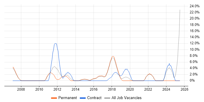 Job vacancy trend for Disaster Recovery in Wembley