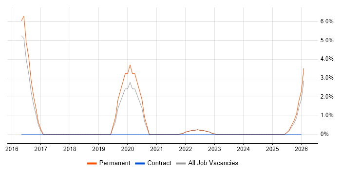 Distributed Systems job vacancy trend in Wembley