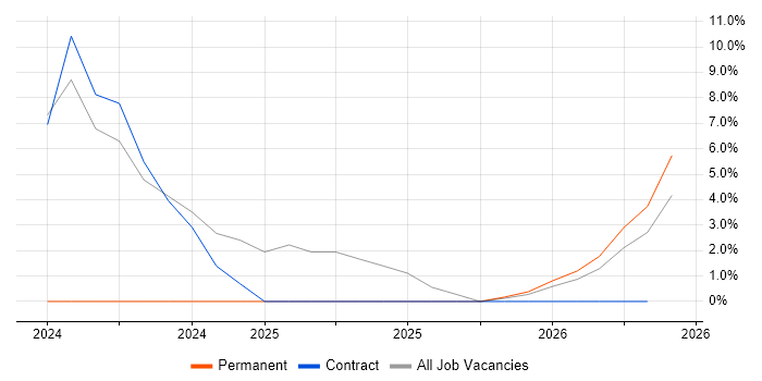 DMARC job vacancy trend in Wembley