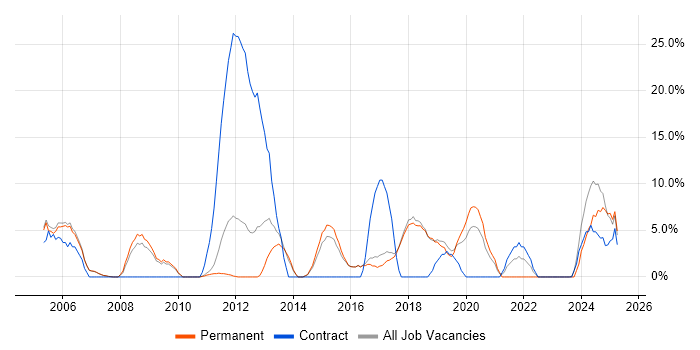 Job vacancy trend for DNS in Wembley Job vacancy trend for DNS in Wembley
