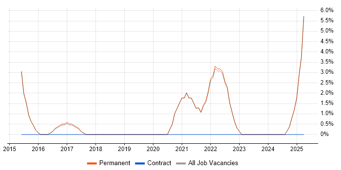 Job vacancy trend for Docker in Wembley Job vacancy trend for Docker in Wembley