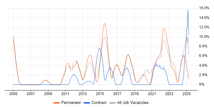 Job vacancy trend for .NET Framework in Wembley
